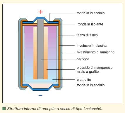 Invenzione della Pila, Alessandro Volta - Studia Rapido