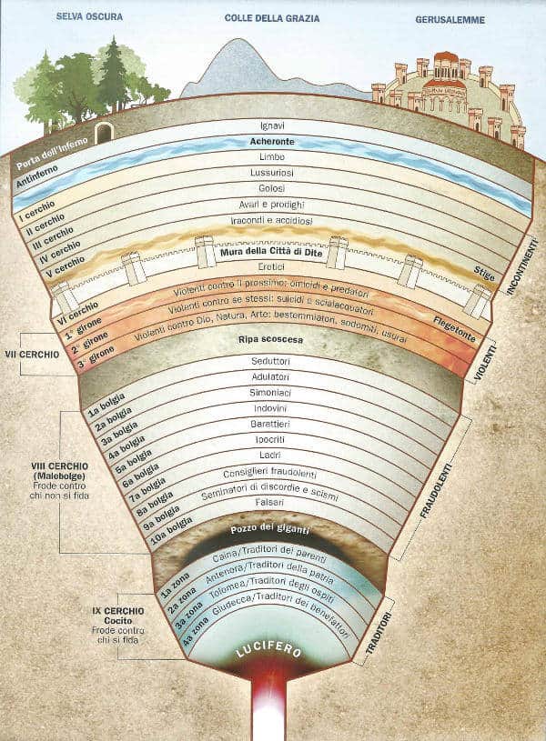 Inferno di Dante - struttura e schema