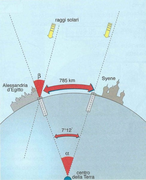 Eratostene: sfericità e circonferenza terrestre
