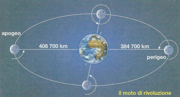 i movimenti della Luna