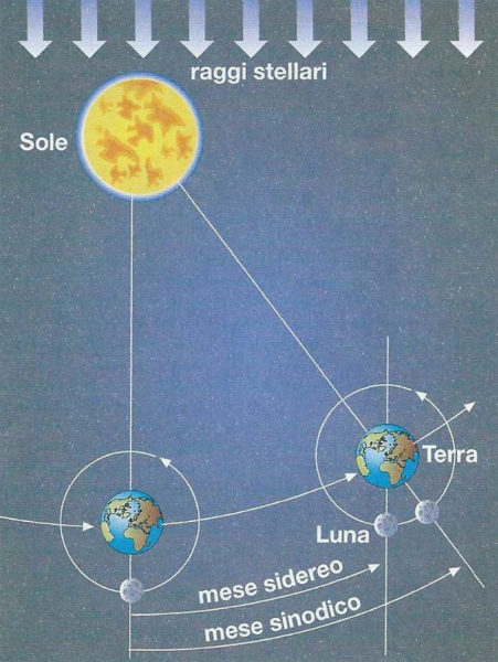 i movimenti della Luna