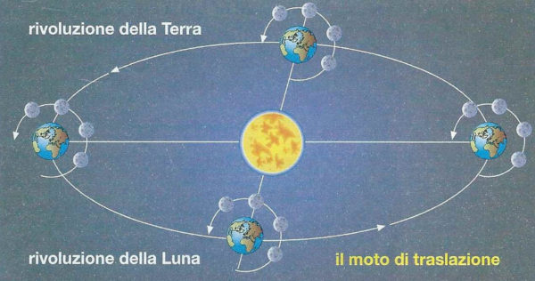 i movimenti lunari