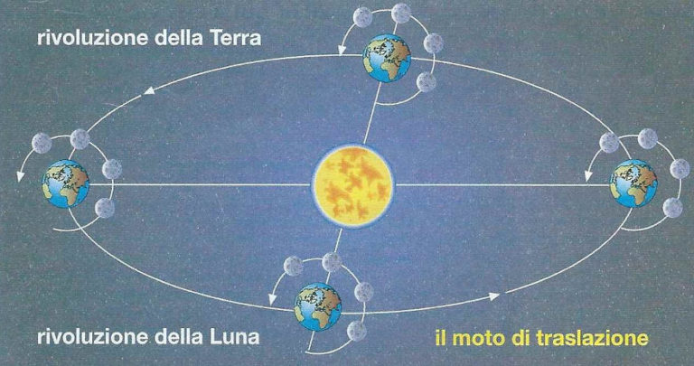 i movimenti della luna