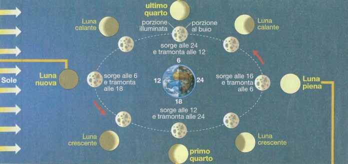 Le fasi lunari: spiegazione semplice