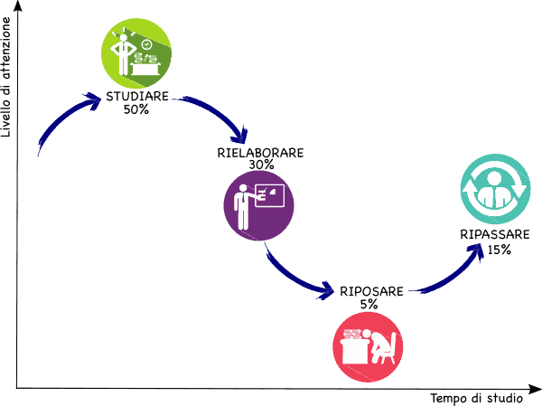 Schema tempo di studio e attenzione