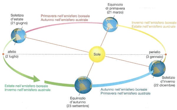 stagioni astronomiche: equinozi e solstizi