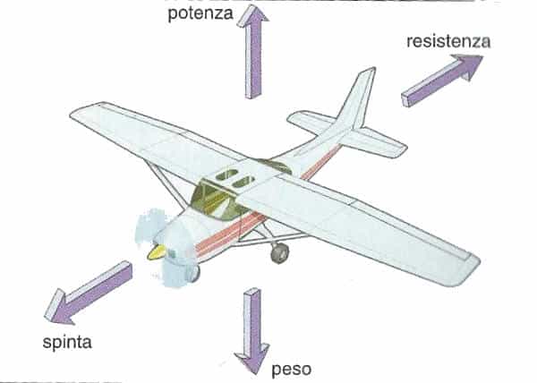 Come fa un aereo a volare? Spiegato semplice