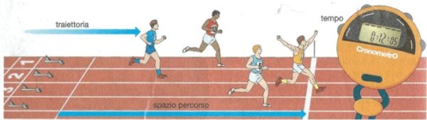 Il moto e i suoi elementi, spiegato semplice
