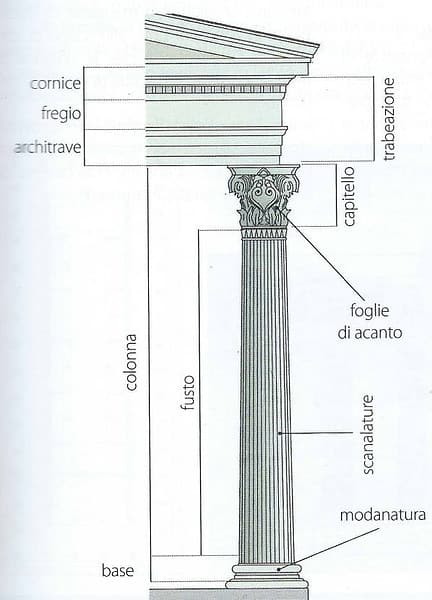 Schema dell'ordine corinzio