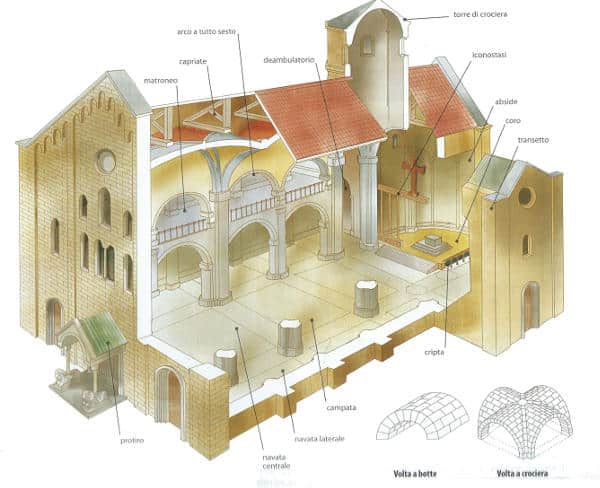 Arte Romanica Caratteristiche Riassunto Studia Rapido