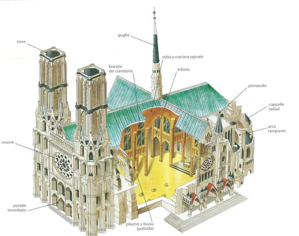 Cattedrale Gotica Elementi Strutturali Riassunto Studia Rapido