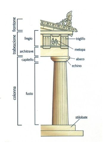 Schema dell'ordine dorico