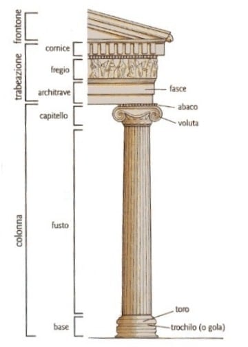 Schema dell'ordine ionico