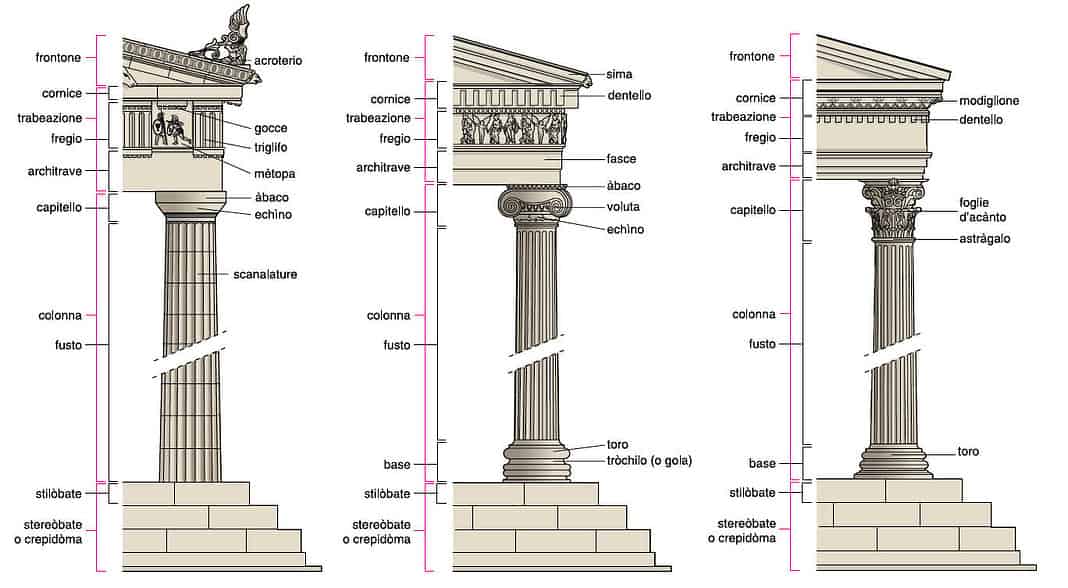 Ordini architettonici: dorico, ionico e corinzio. Confronto e spiegazione