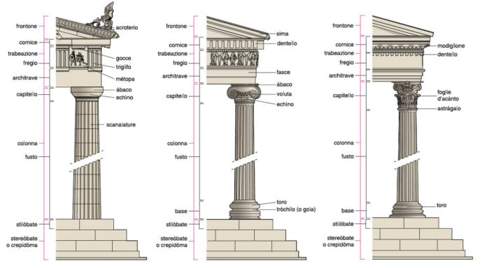 Ordini architettonici: dorico, ionico e corinzio. Confronto e spiegazione