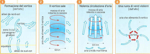 ciclone tropicale: come si forma