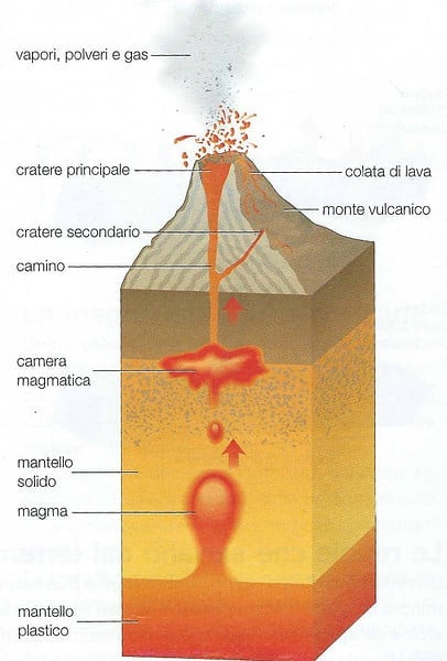 Struttura interna del vulcan