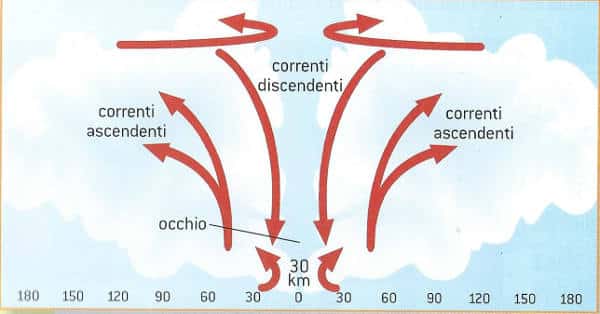 Ciclone tropicale: cos'è, come si forma, tipologie