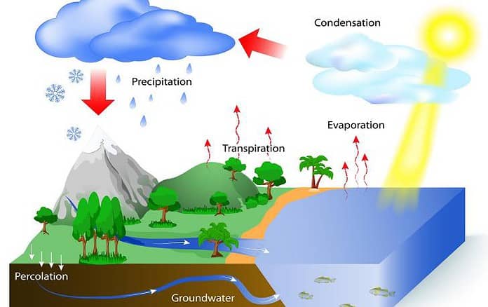 Ciclo dell'acqua o ciclo idrologico spiegato semplice
