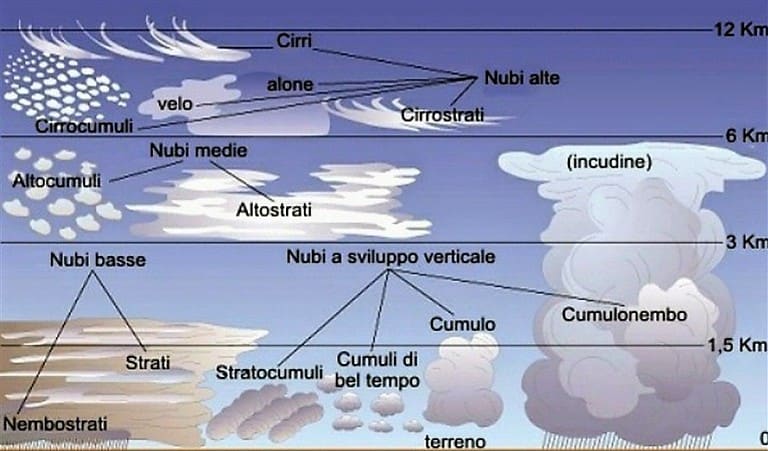 Di Cosa Sono Fatte Le Nuvole Nuvole o nubi: come si formano, classificazione - Riassunti - Studia Rapido