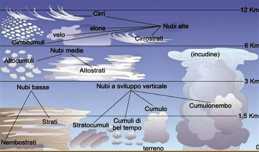 Nuvole o nubi come si formano, classificazione Studia Rapido