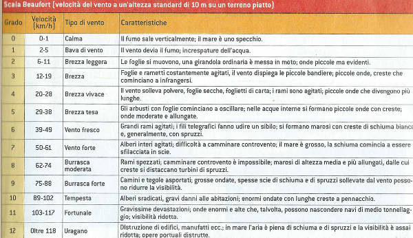 Scala Beaufort