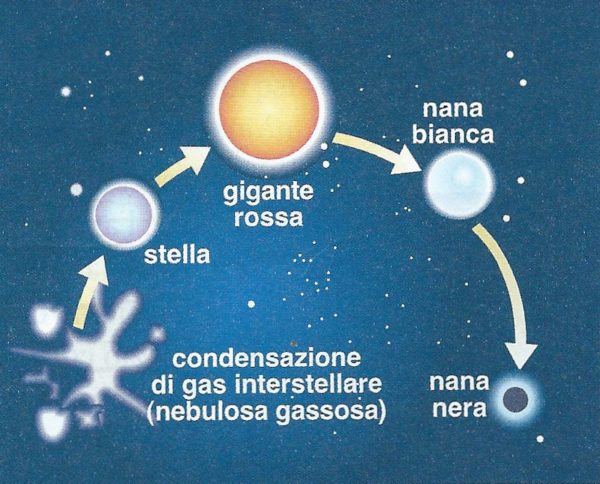 Vita di una stella: come nasce e come muore
