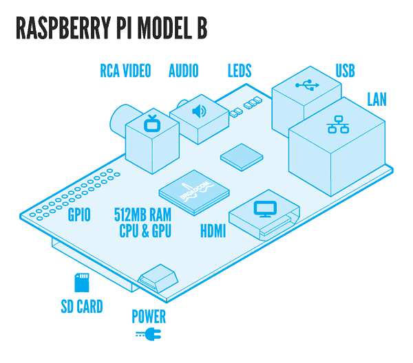 Raspberry PI model B
