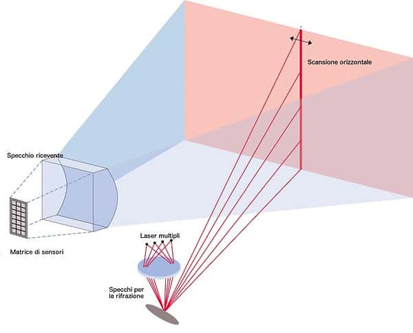 La scansione laser del Lidar