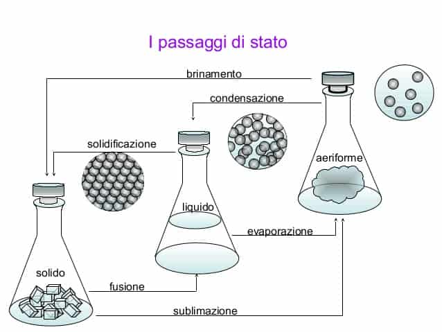 Passaggi Di Stato In Fisica Spiegato Semplice Studia Rapido