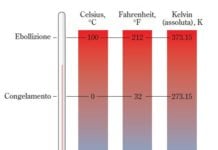 La temperatura e le scale termometriche