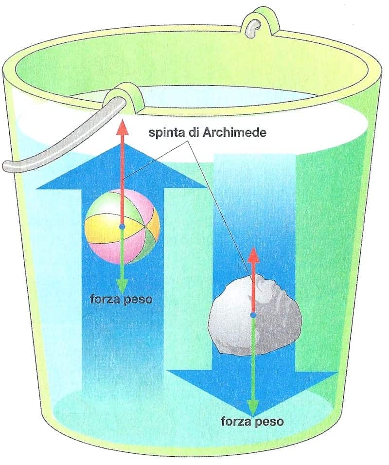 principio di archimede