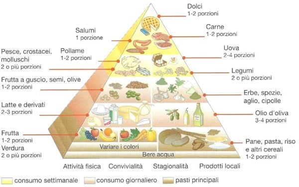 Piramide alimentare mediterranea