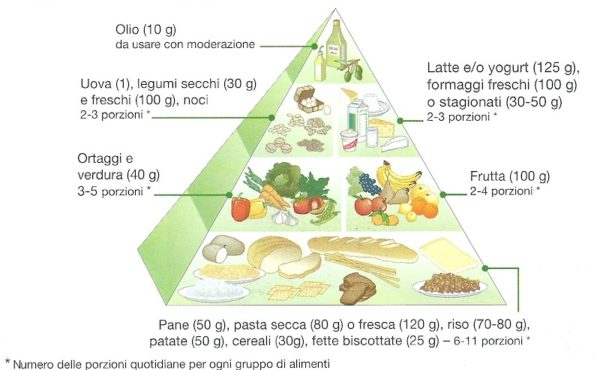 Piramide alimentare vegetariana