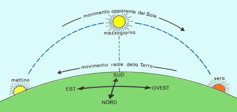 moto apparente del sole