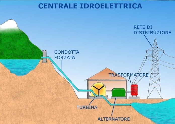 Energia idroelettrica
