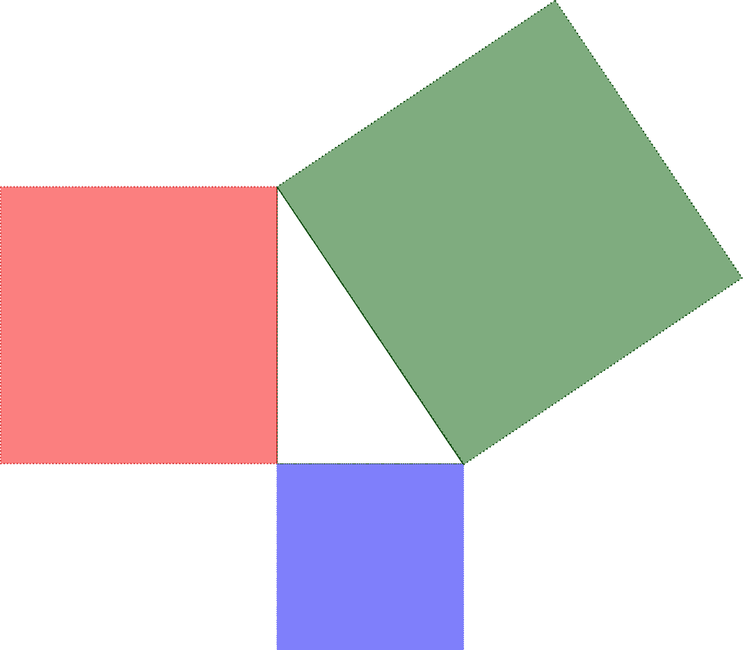 Rappresentazione geometrica del triangolo di pitagora: i quadrati costruiti sui cateti hanno la stessa area del quadrato costruito sull'ipotenusa
