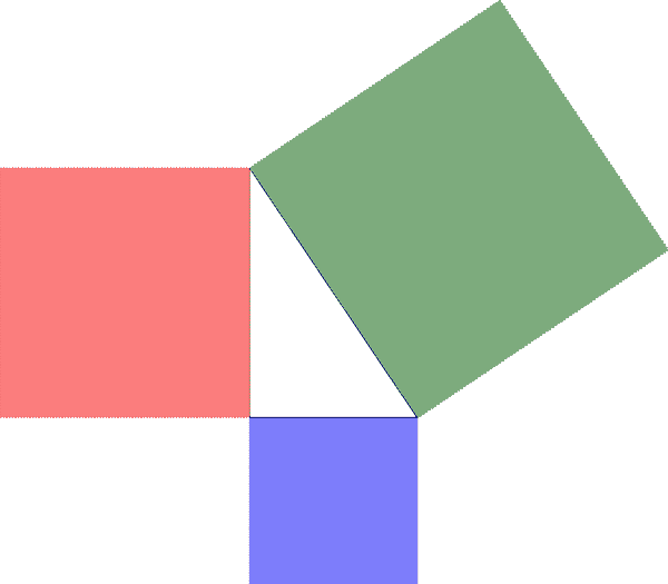 Rappresentazione geometrica del triangolo di pitagora: i quadrati costruiti sui cateti hanno la stessa area del quadrato costruito sull'ipotenusa