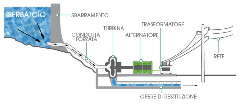 Centrale idroelettrica schema e funzionamento