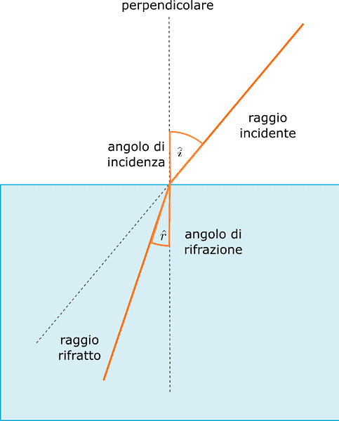 rifrazione