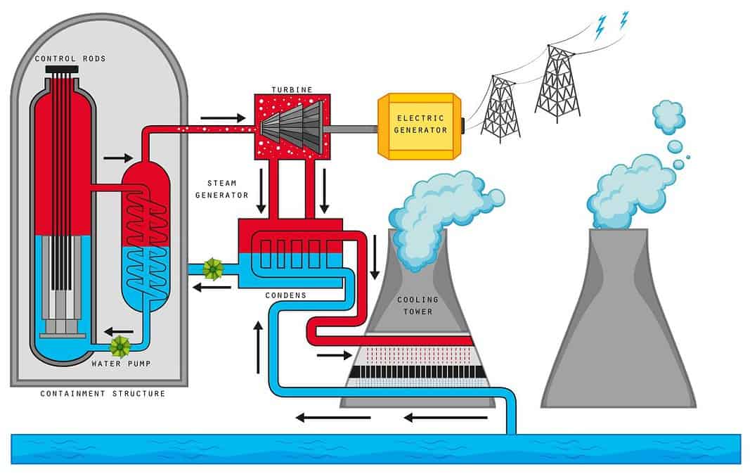 reazione nucleare