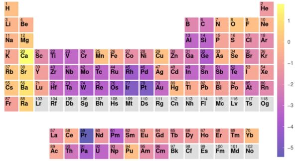 Tavola periodica e superconduttori